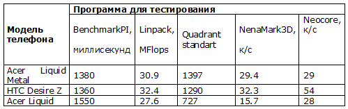 Обзор Acer Liquid Metal Обзор Acer Liquid Metal