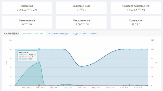 Обзор общей статистики в личном кабинете