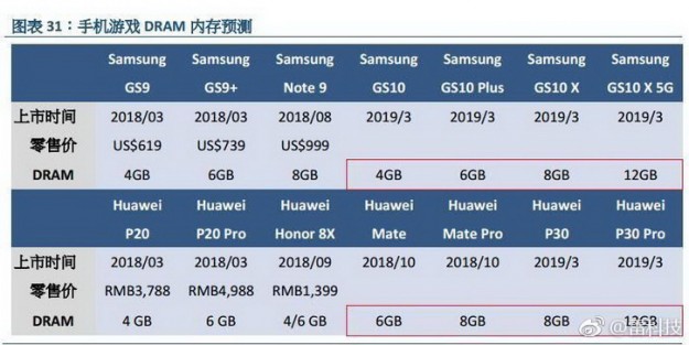 Samsung Galaxy S10 X и Huawei P30 Pro получат 12 GB оперативной памяти
